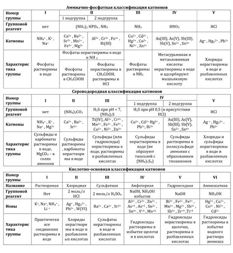 Список веществ, растворяющих карбонаты катионов второй группы