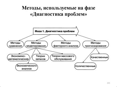 Способы диагностики проблем