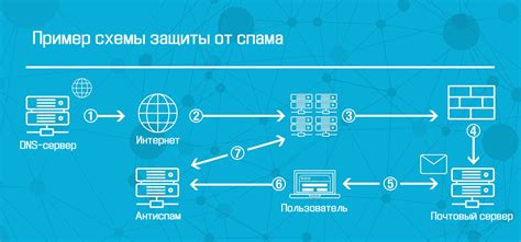 Способы защиты почты Майл от спама и вирусов