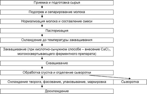 Способы использования оставшегося творога