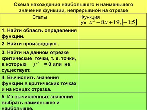 Способы нахождения наименьшего значения функции