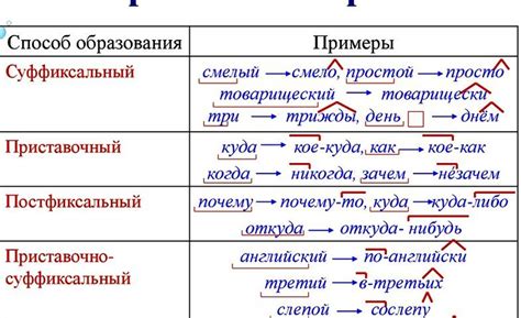 Способы образования наречий