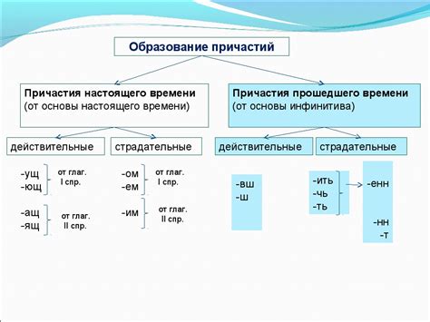 Способы образования причастий