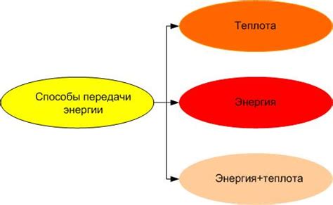 Способы передачи и хранения энергии