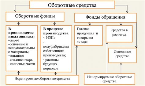 Способы поиска основных и оборотных средств