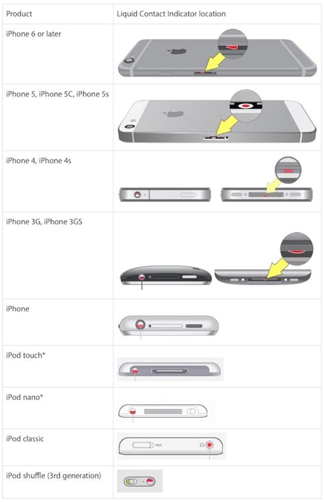 Способы проверки Apple ID по IMEI