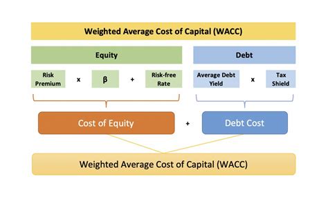 Способы расчета WACC