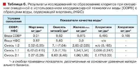 Способы снижения содержания остаточного хлора в воде