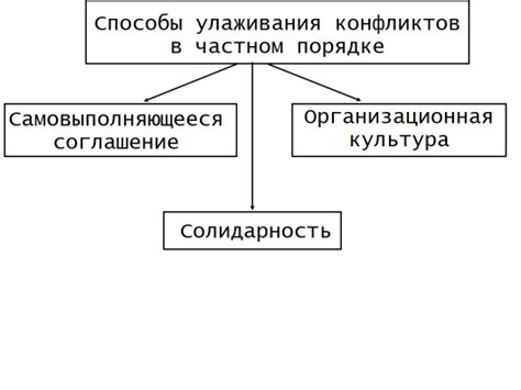 Способы улаживания конфликтов