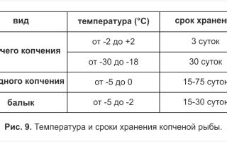 Способы хранения и сроки годности