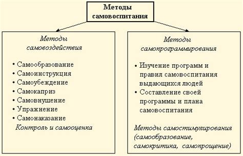 Способ развития и самосовершенствования