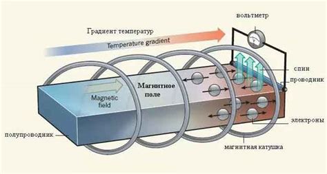 Способ регуляции тепла