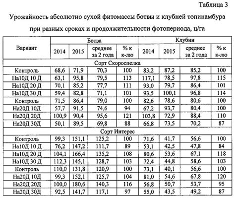 Способ увеличения продуктивности