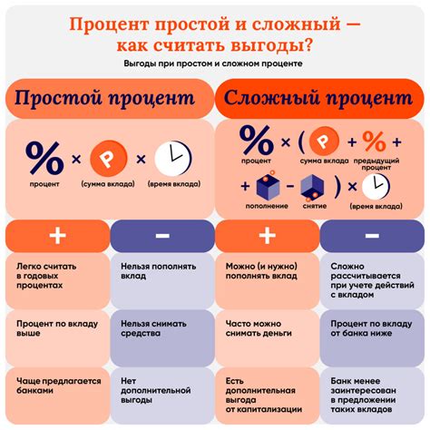 Способ 1. Простой процент