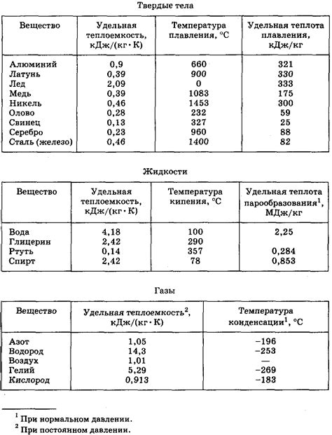 Справочник по молярным массам известных веществ