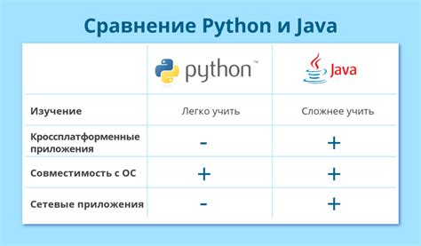 Сравнение Питона, Java и С