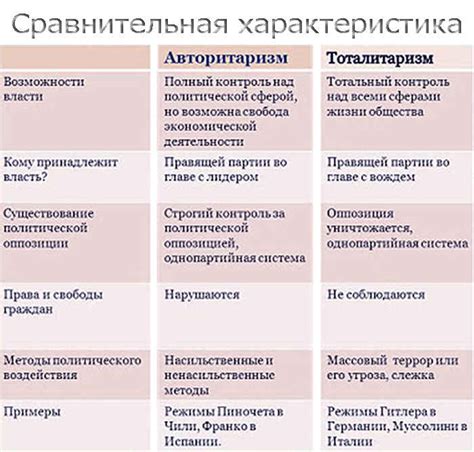 Сравнение авторитарного и тоталитарного режима