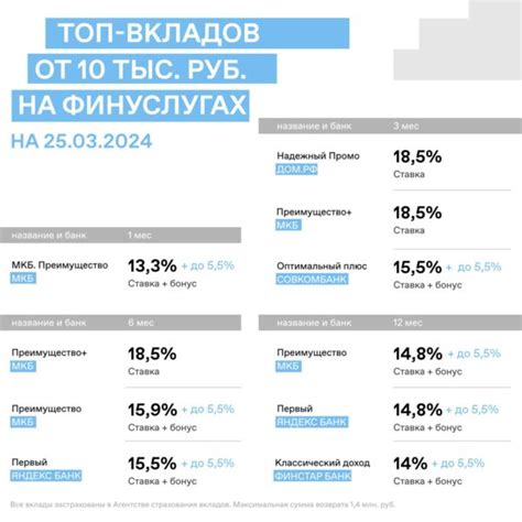 Сравнение вкладов на финуслугах от различных банков