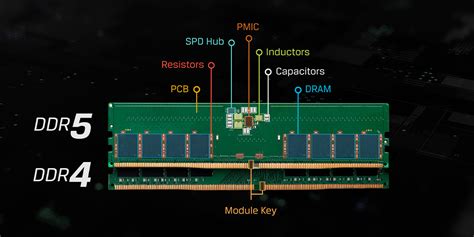 Сравнение задержки и времени отклика GDDR5 и DDR5