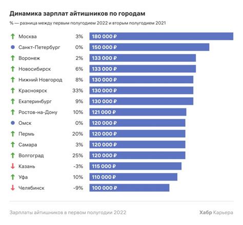 Сравнение зарплаты в разных регионах России