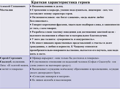 Сравнение и анализ характеристик главных героев