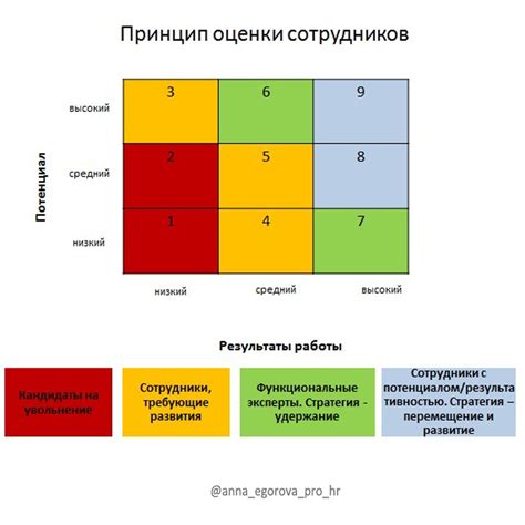 Сравнение показателей результативности