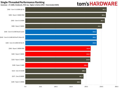 Сравнение производительности Ryzen 5 и Intel i5