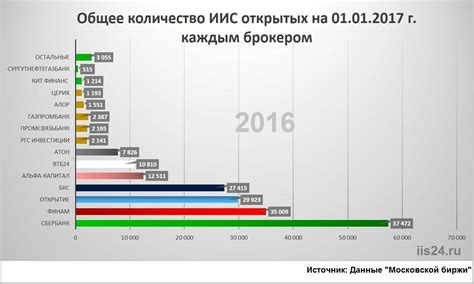 Сравнение процентов по ИИС в различных банках для выбора наилучшего варианта