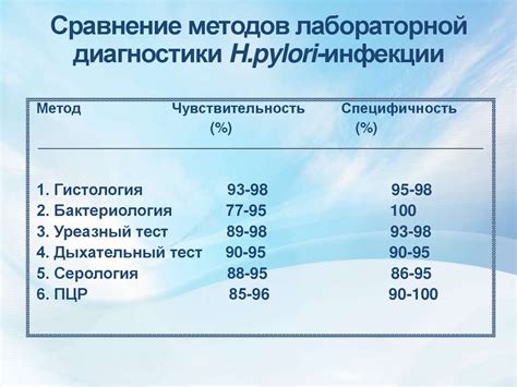 Сравнение различных методов диагностики