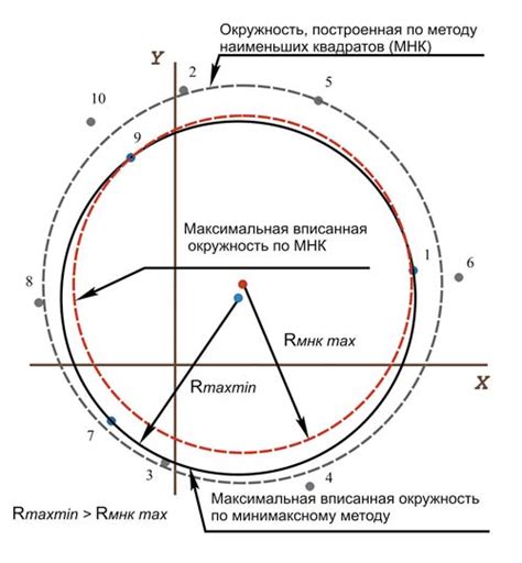 Сравнение различных методов обнаружения радиуса