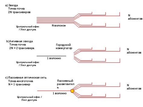 Сравнение различных топологий по параметрам производительности