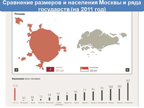 Сравнение размеров двух государств