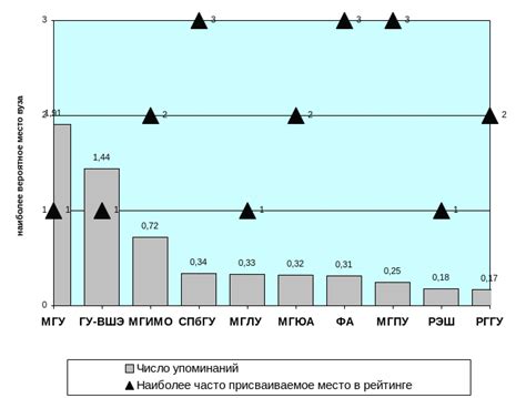 Сравнение рейтингов