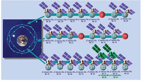 Сравнение систем GLONASS и GPS