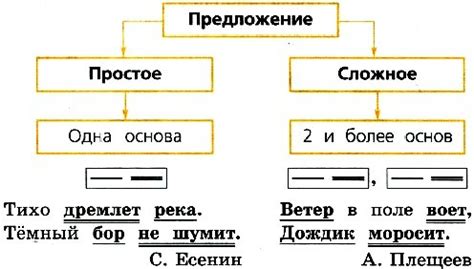 Сравнение с другими видами предложений в русском языке