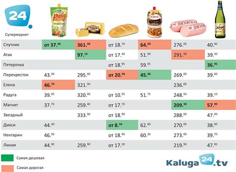 Сравнение цен и гарантий для каждой марки