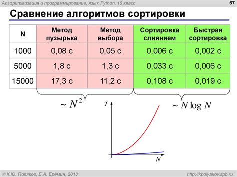 Сравнение эффективности алгоритмов