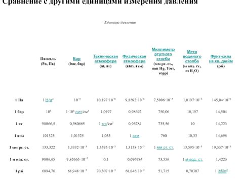 Сравнение Inhg с другими единицами давления