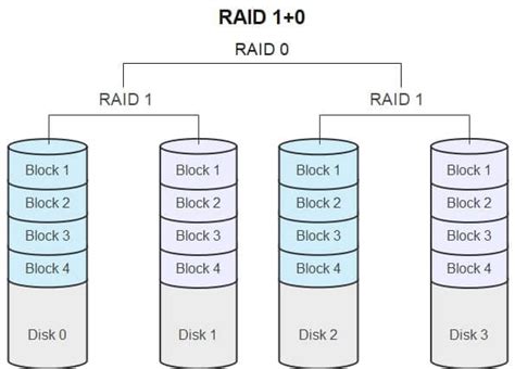 Сравнение RAID 0 и RAID 1