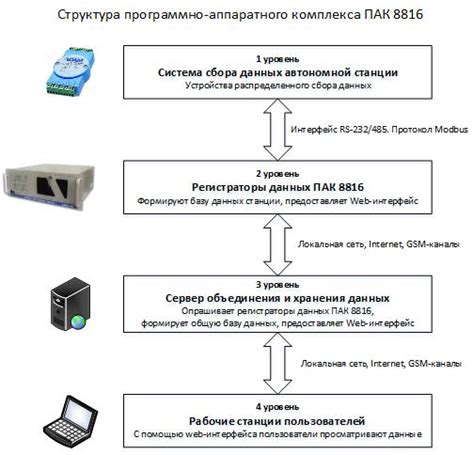 Сравните различные модели аппаратных средств