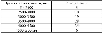 Среднее время продолжительности