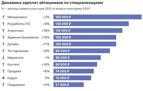 Средние зарплаты и социальные гарантии