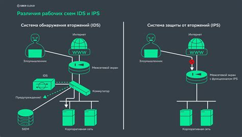 Средства обнаружения и предотвращения вторжений