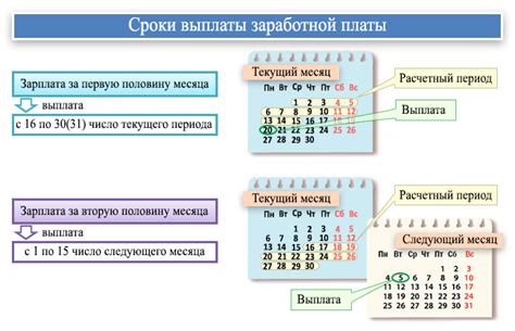 Сроки выплаты