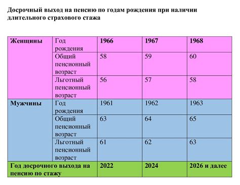 Сроки выхода на льготную пенсию МВД