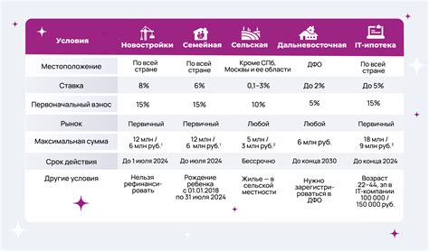 Ставки и условия