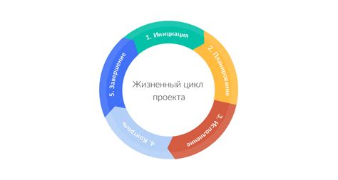 Стадии контроля и развития проекта