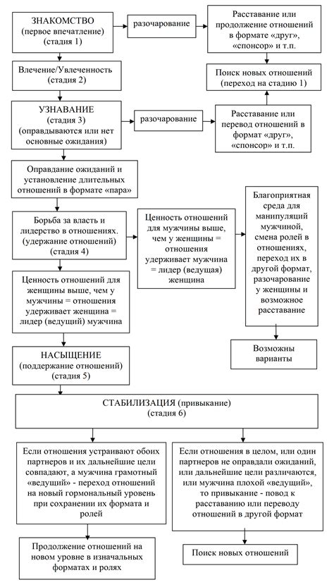 Стадии отношений и устойчивость интереса