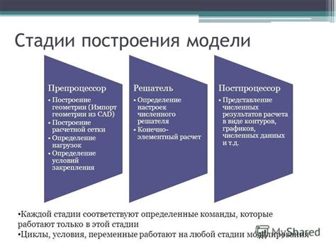 Стадии построения модели