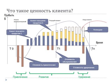 Старайтесь передать ценность и выгоду для клиента